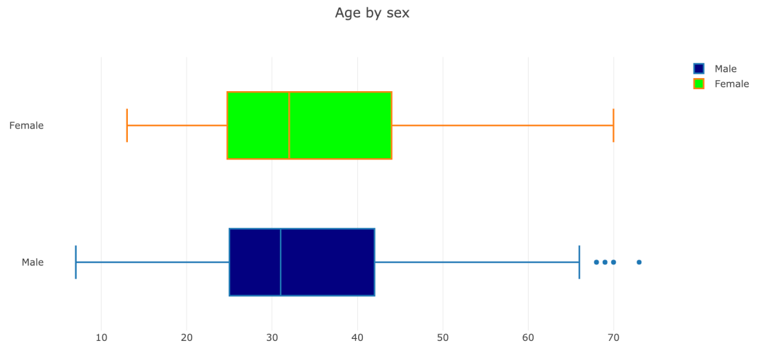 age-by-sex