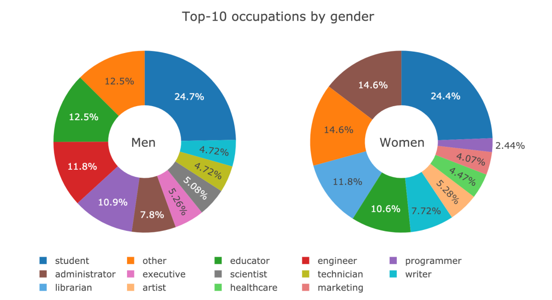 occupation-by-gender.png